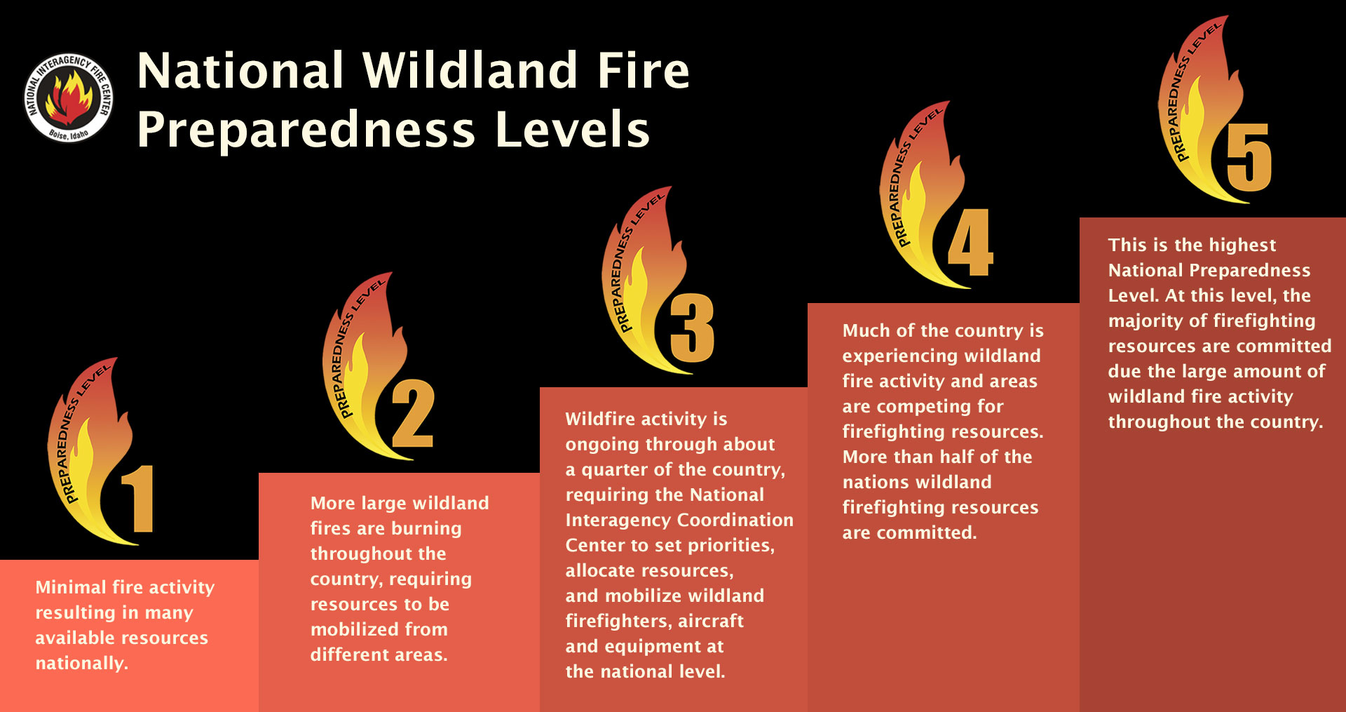 Graphic with the 5 National Wildland Fire Preparedness Levels