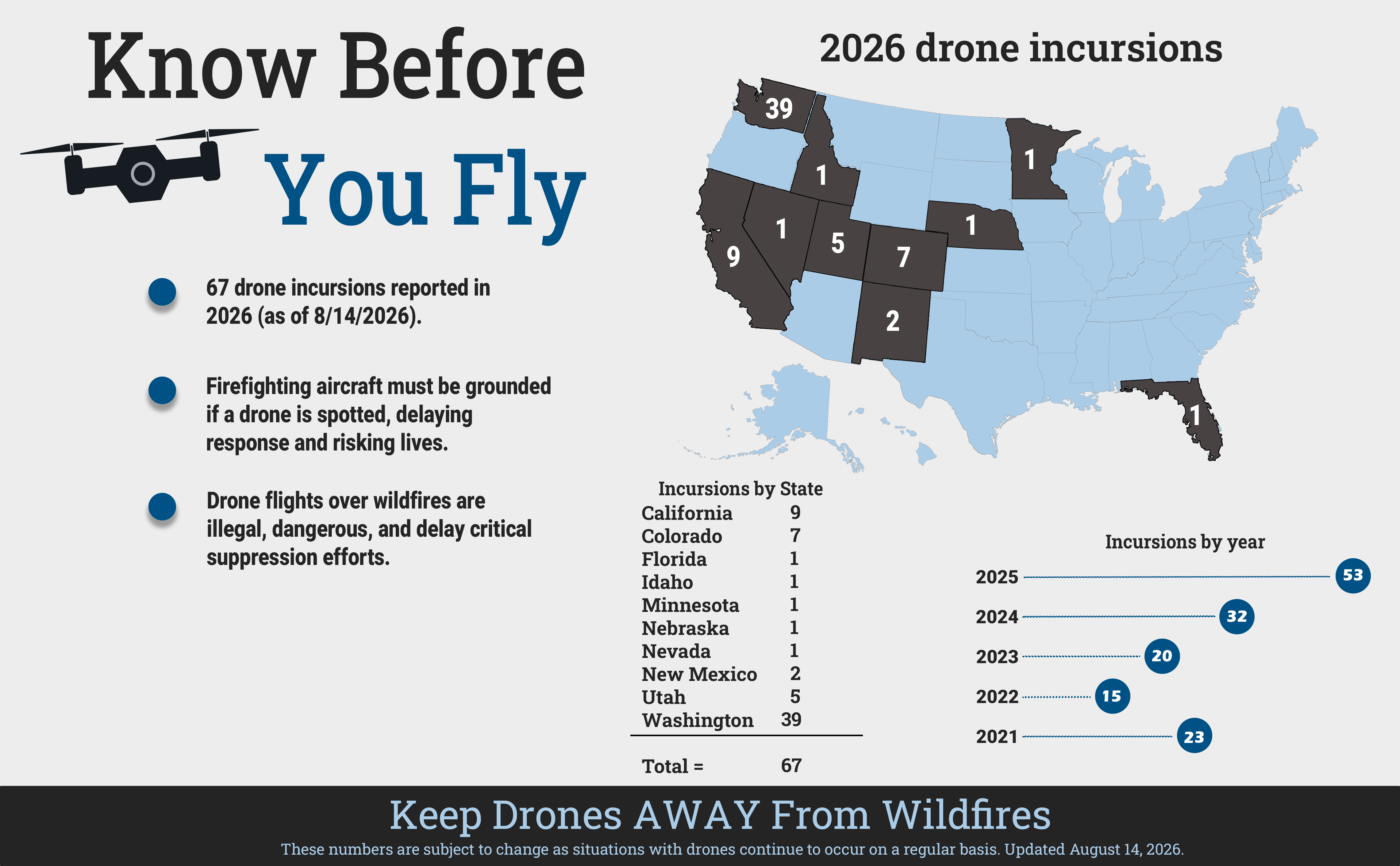 Graphic showing location of ytd drone incursions as of august 14 2026