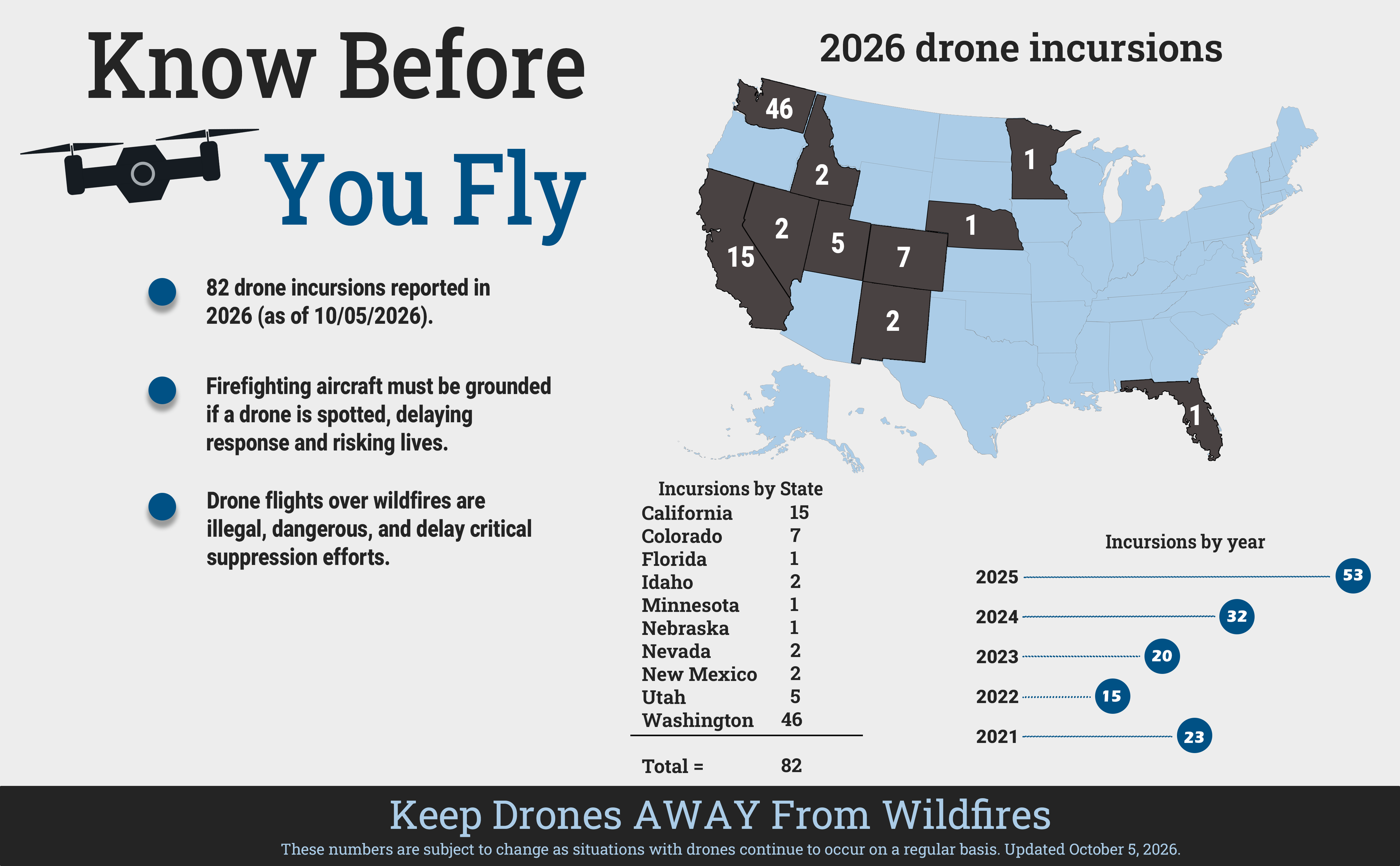 Graphic showing drone incursion map and stats as of October 5 2026