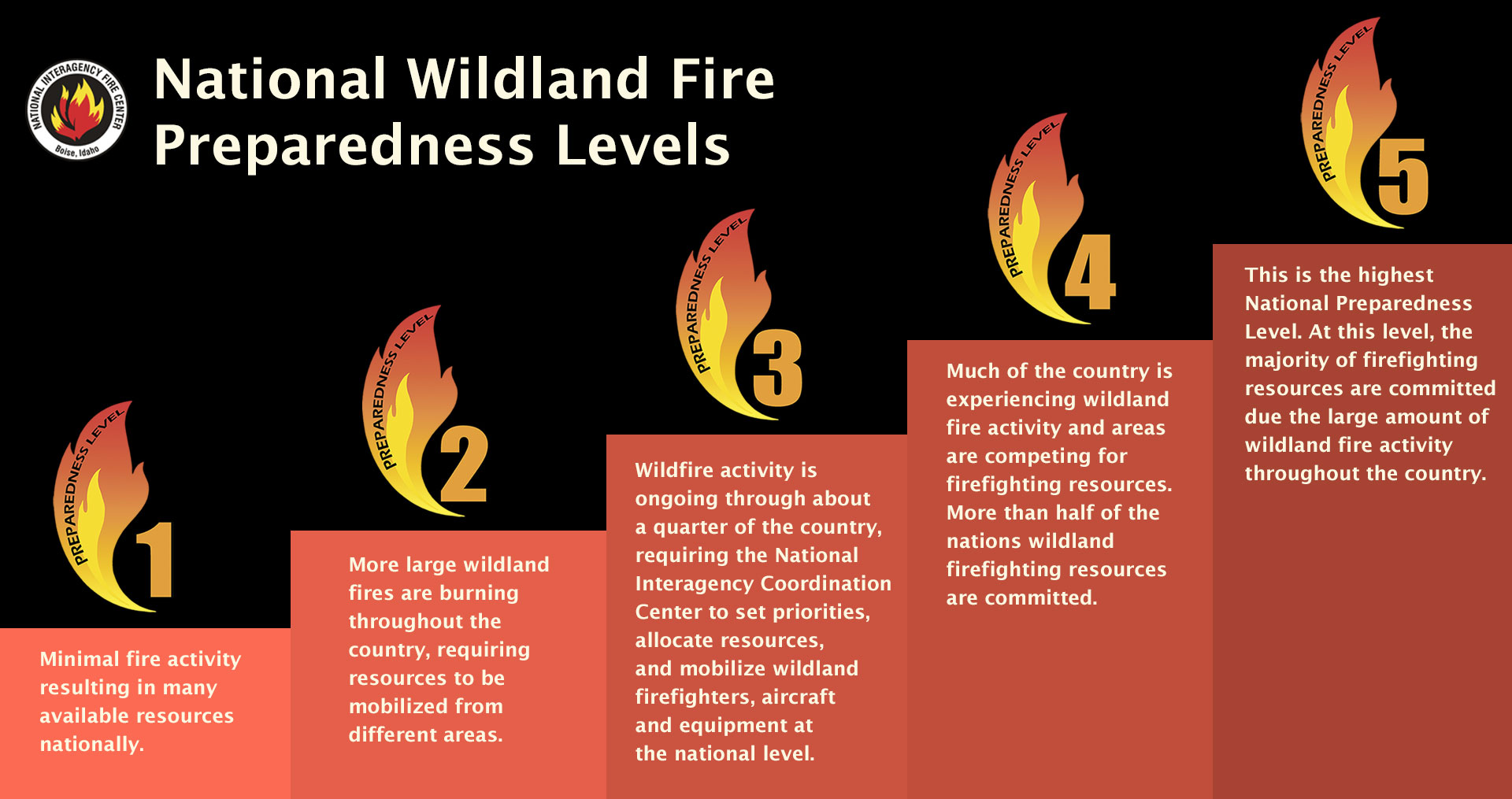 Naitonal Wildland Fire Preparedness Levels