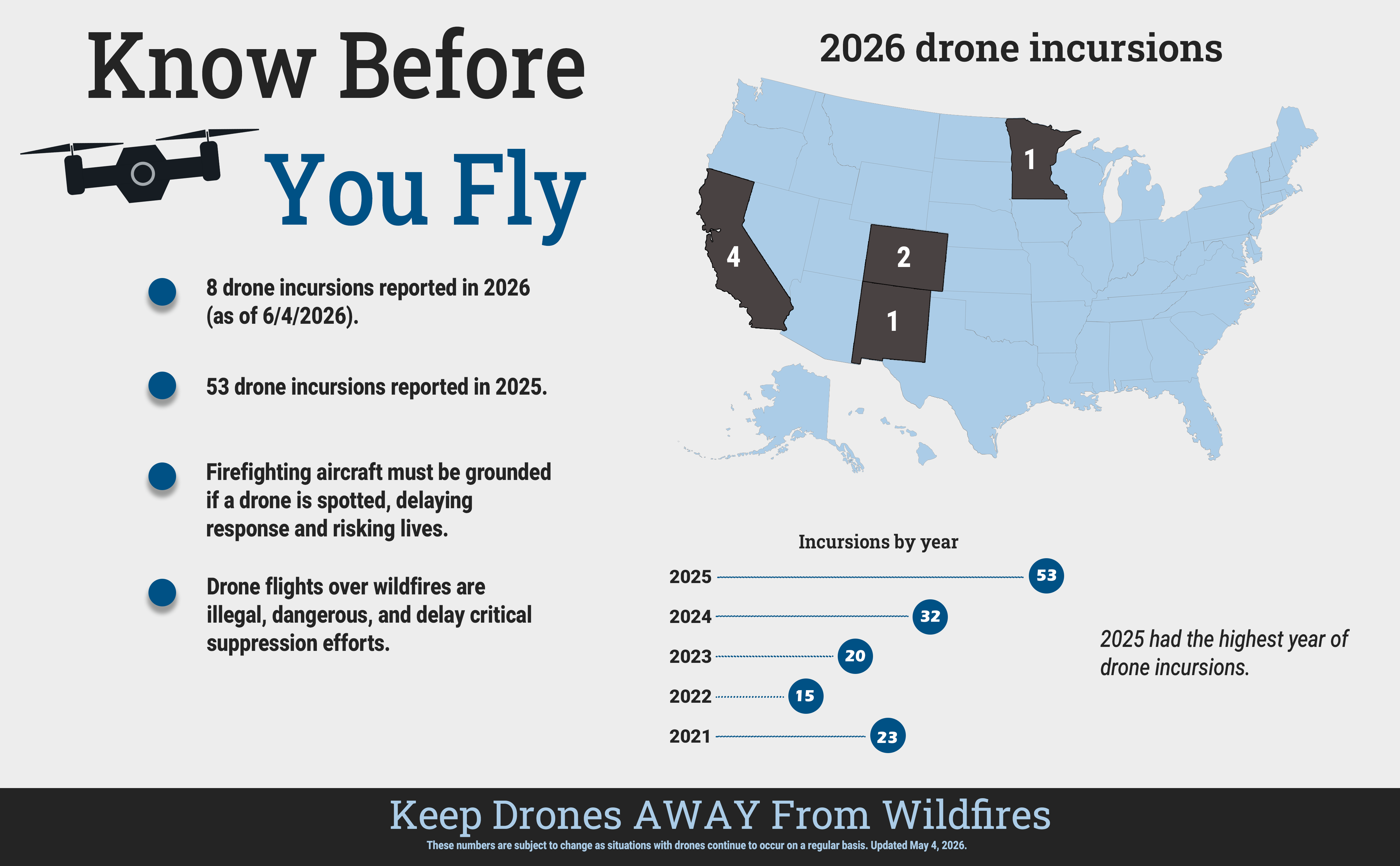 Know before you fly - drone incursions in the United States