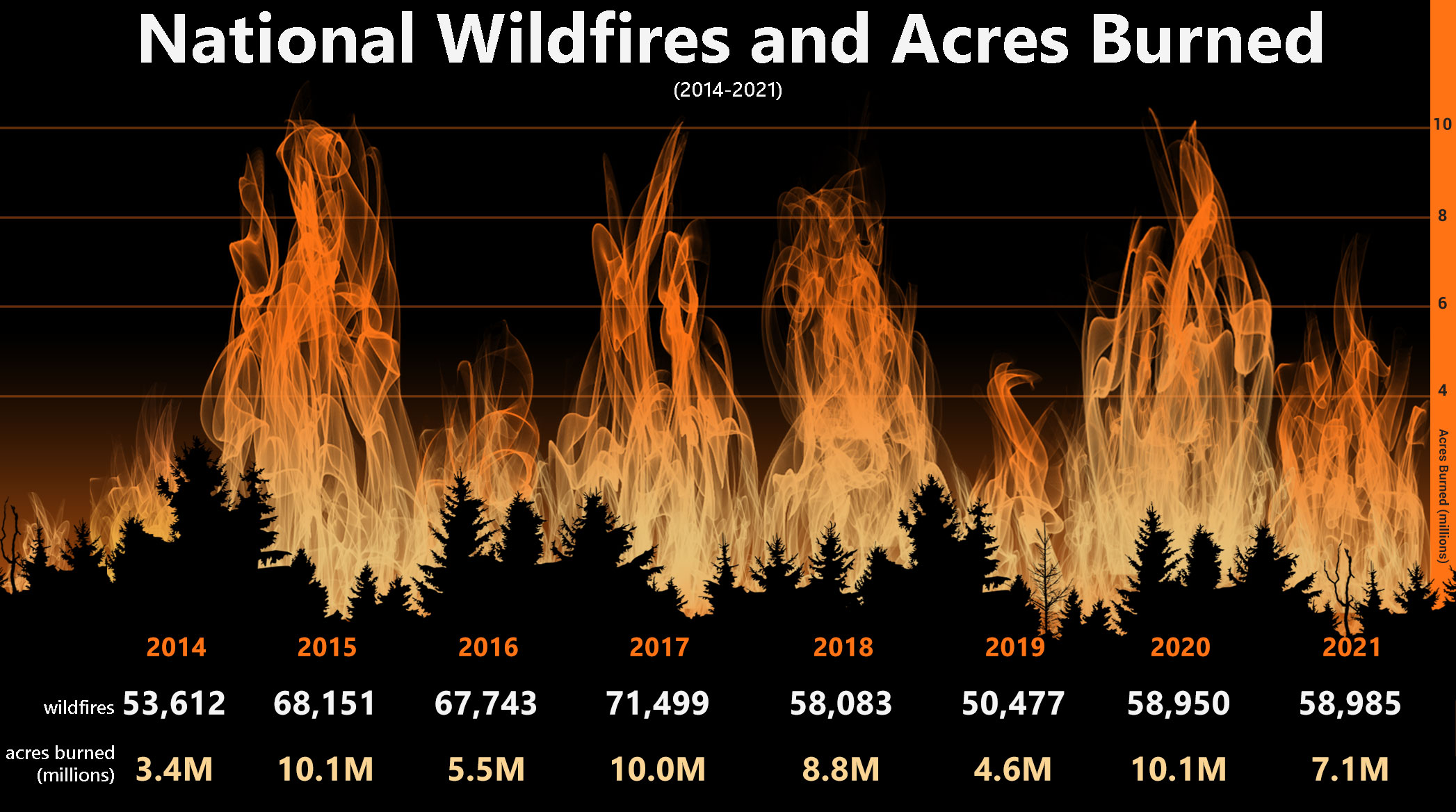 National Wildfires and Acres Burned