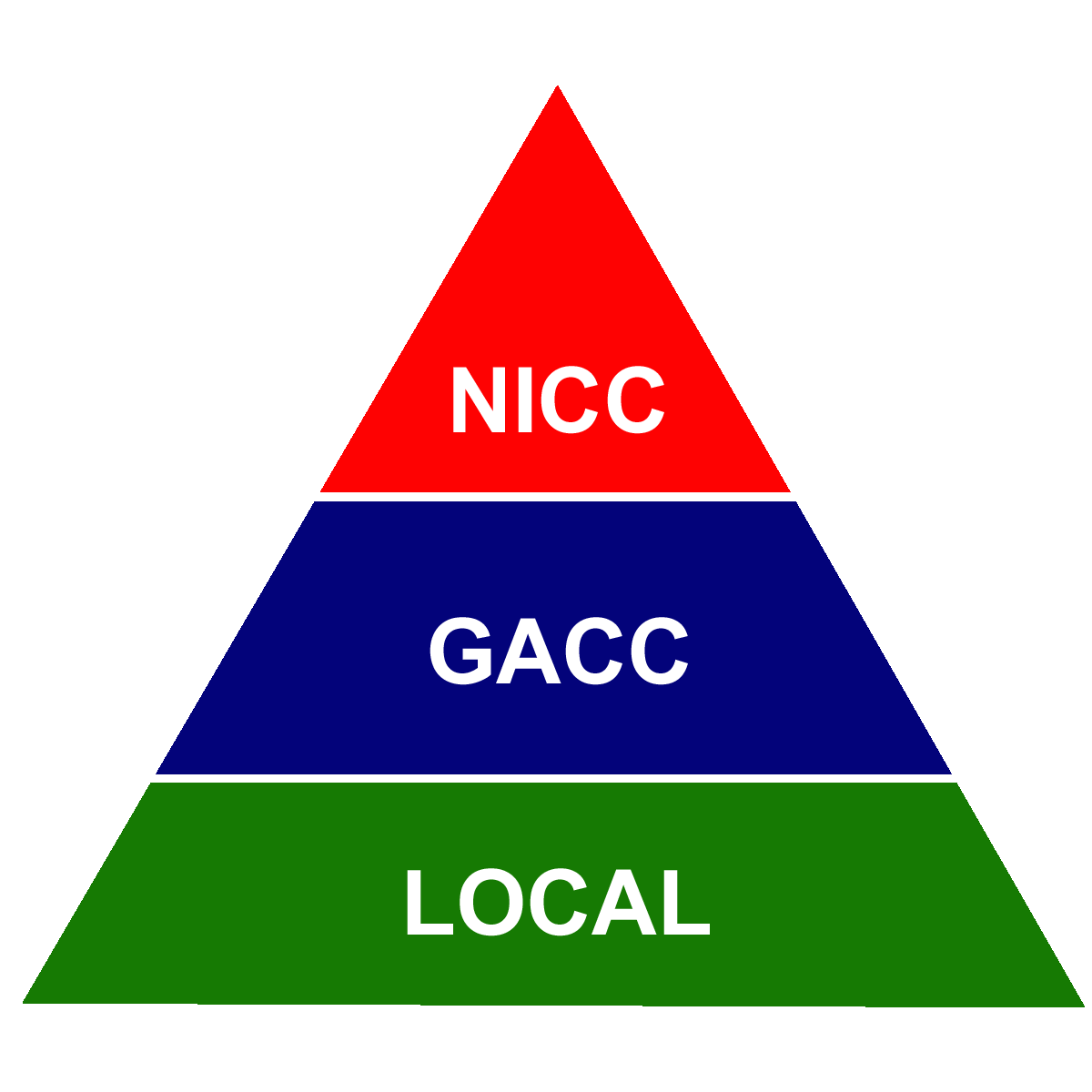 The three-tier dispatch system include the local, Geographic Area Coordination Center and the National Interagency Coordination Center.